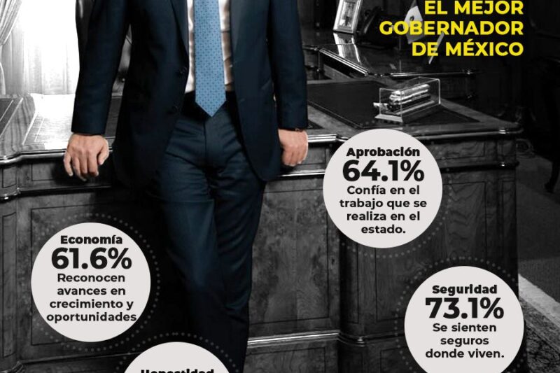 Querétaro brilla en seguridad y economía: Kuri lidera aprobación nacional